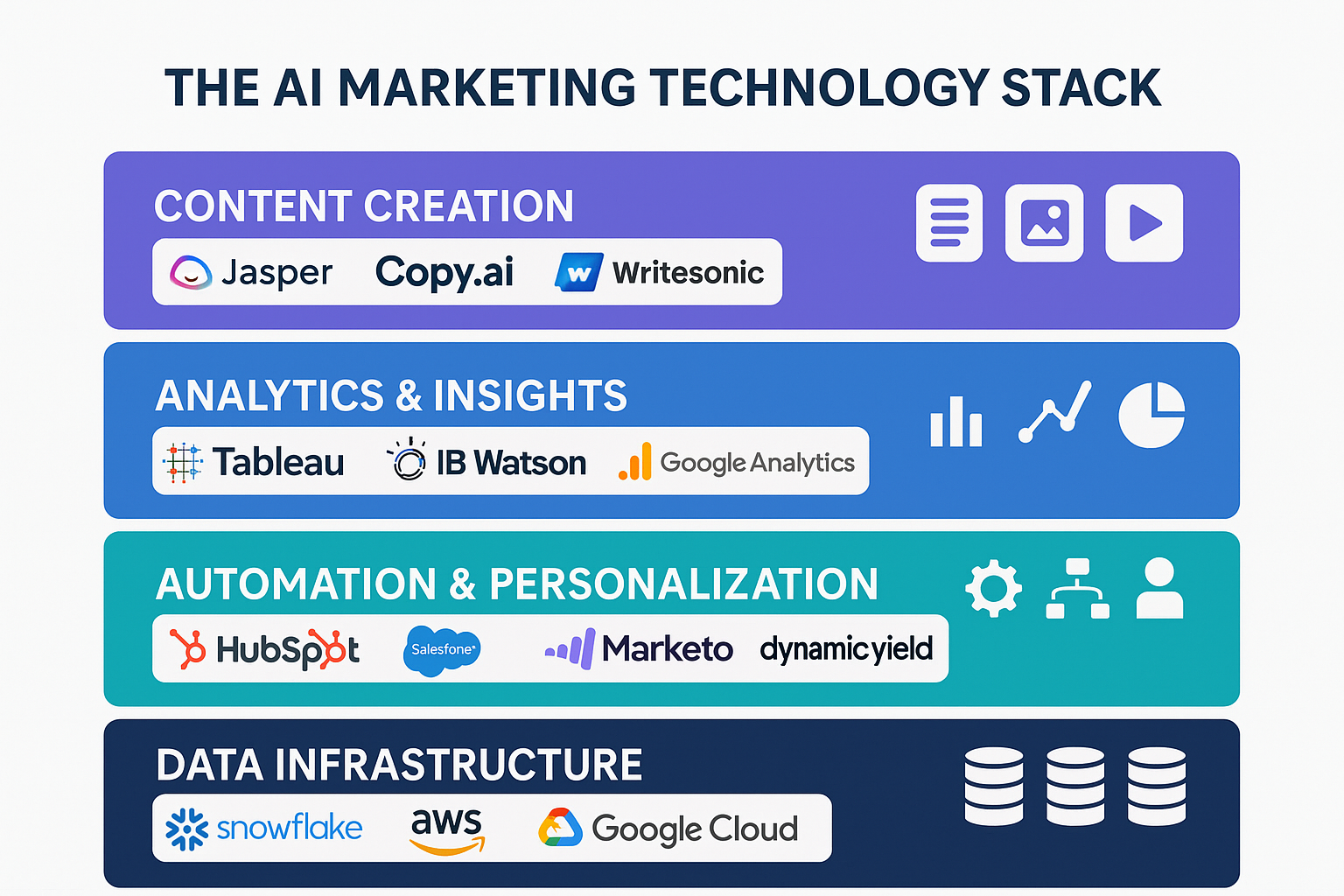 AI Marketing Technology Stack