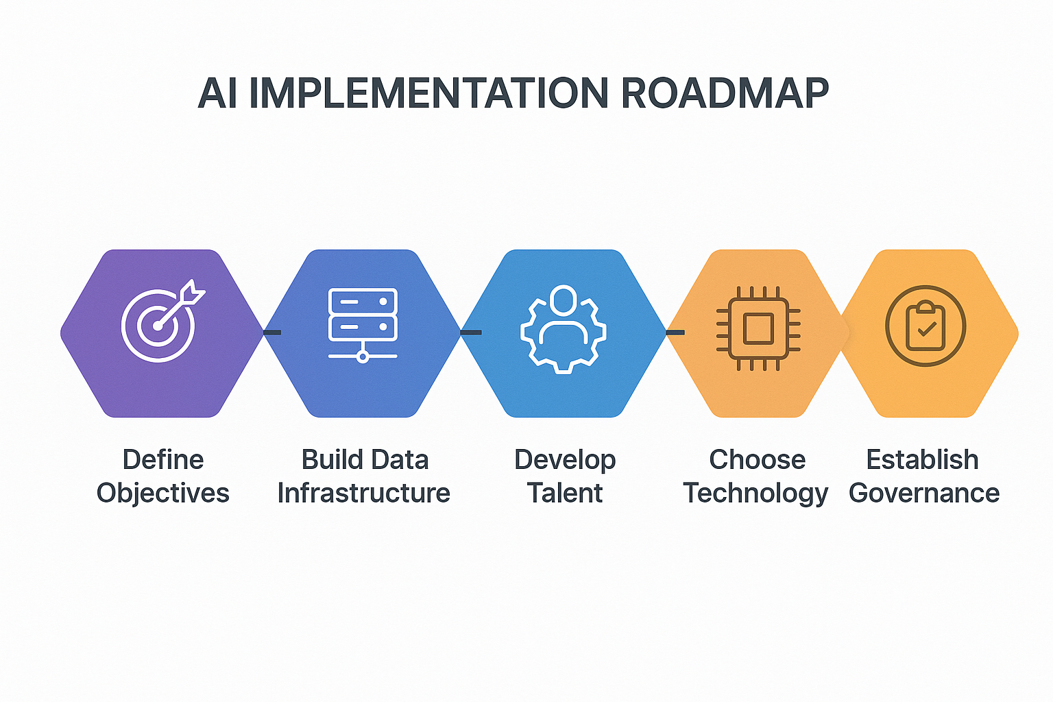 Ai Implementation RoadMAp