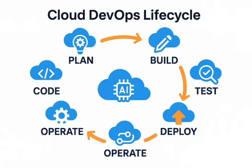 cloud devops lif cycle