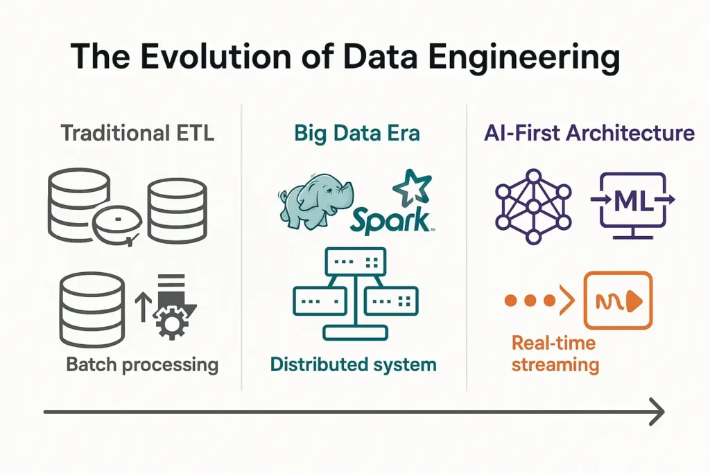 evolution of data engineering